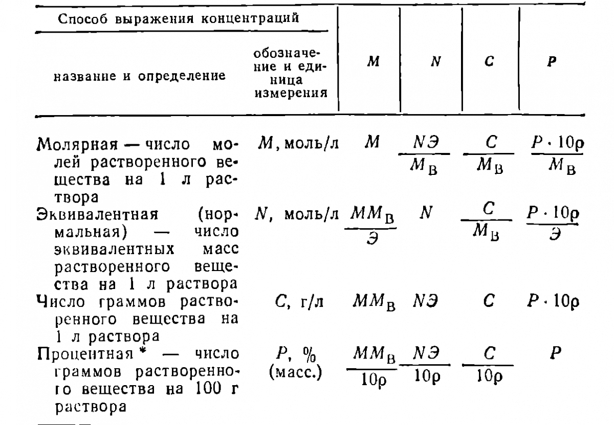 Пересчет количества. Формулы пересчета концентраций растворов. Молярная концентрация раствора формула химия. Химические расчетные формулы. Расчетные формулы в химии.