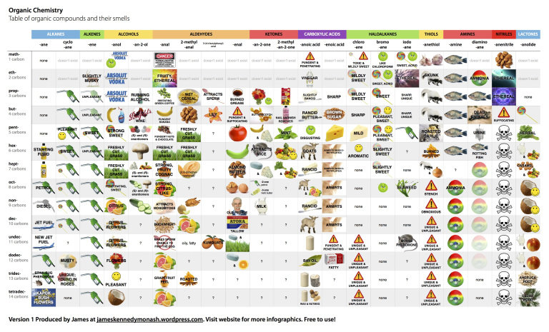 table-of-organic-compounds-and-their-smells-wx.jpg.ba686223bbcebac285654d9aeaeb597f.jpg