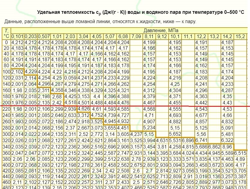 Удельная теплоемкость пара при температуре