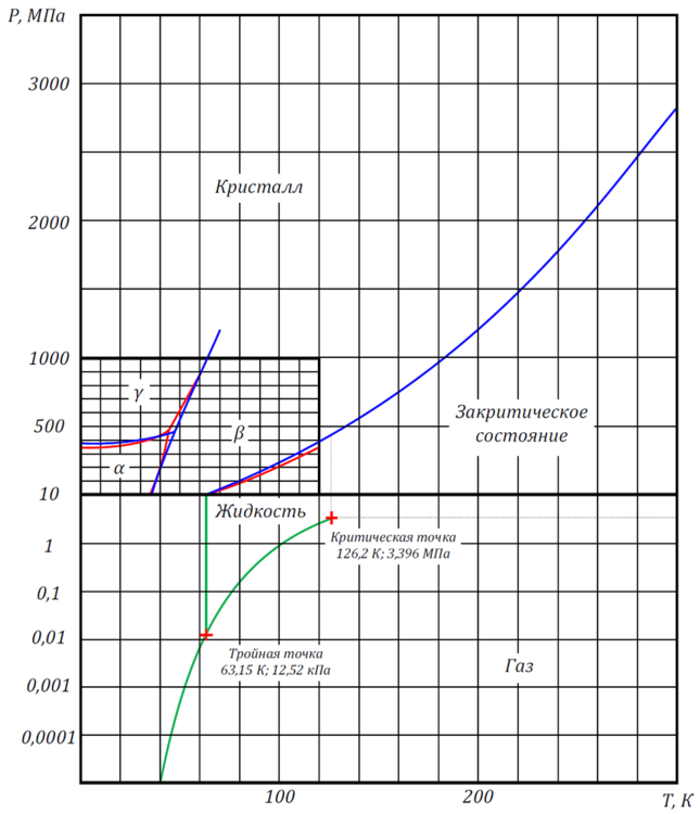 Nitrogen - Phase Diagram.png