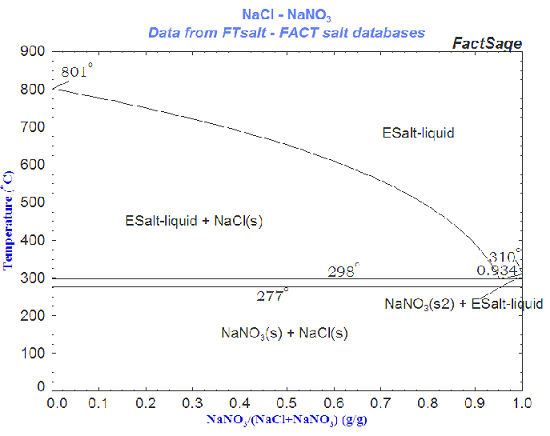 Binary-phase-diagram-for-a-lead-tin-alloy-b-NaCl-NaNO3-mixture.png.0ddbb6b80a0b940b94889494977bd69c.png