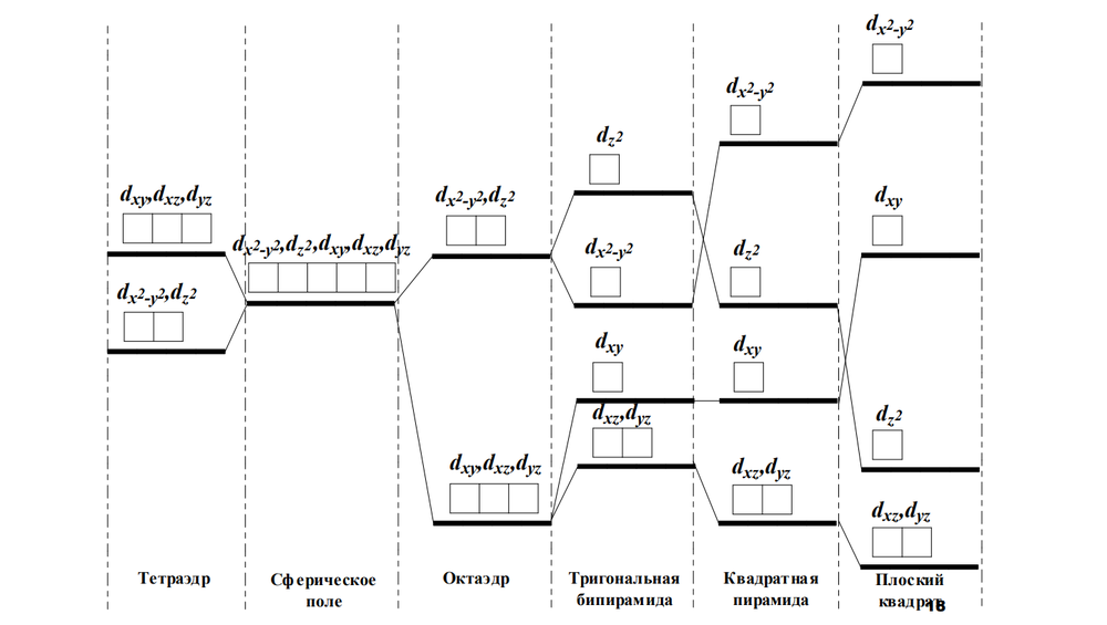 Расщепление д. Теория кристаллического поля, расщепление d орбиталей. Расщепление уровней. Схема расщепления d орбиталей. Расщепление d орбиталей в ТКП.