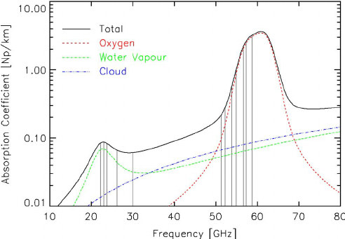 Atmospheric-absorption-spectrum-for-typical-surface-conditions-T-288-15-K-p-1013.png.51b2f5f233a9168660db1d59900b6ea3.png