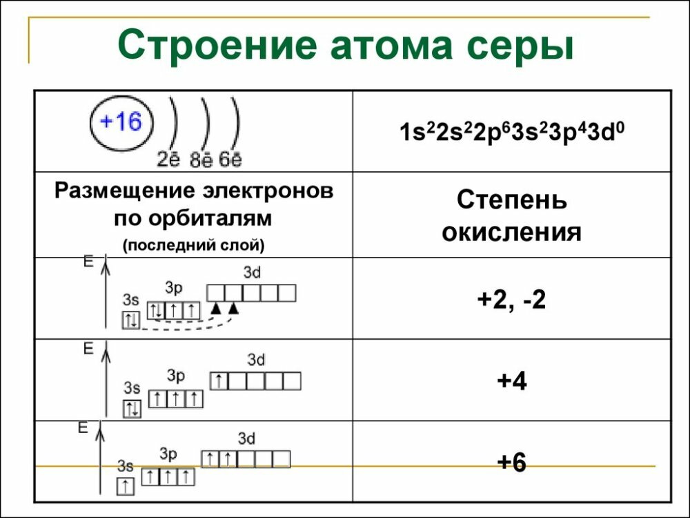 Составьте схему строения атома электронную формулу возможные валентности и степени окисления высший