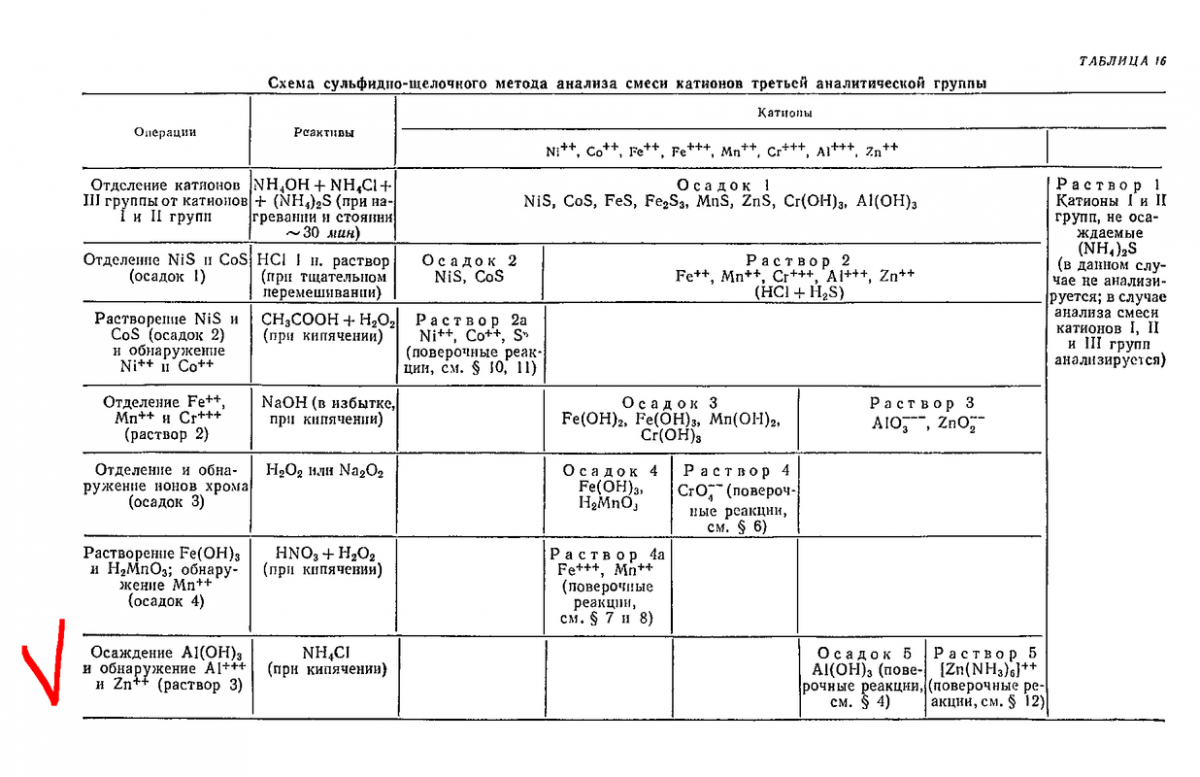 Частные реакции катионов первой аналитической группы таблица. Схема систематического анализа катионов 3 аналитической группы. Опорной схемы анализа смеси анионов i- III аналитических групп.. Анализ смеси катионов 3 аналитической группы таблица.